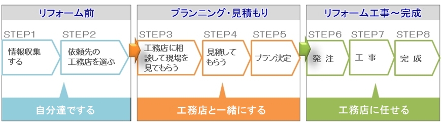 リフォームの流れ