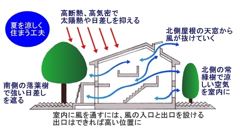 パッシブデザイン住宅のイメージ