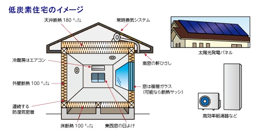 低炭素住宅のイメージ